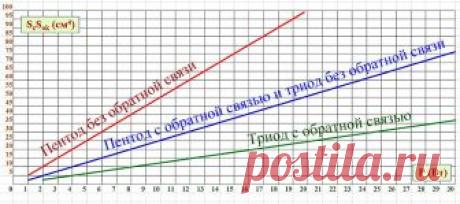 Расчет выходного трансформатора
Методика комплексного расчета технических параметров выходного трансформатора для ламповых каскадов мощности.
