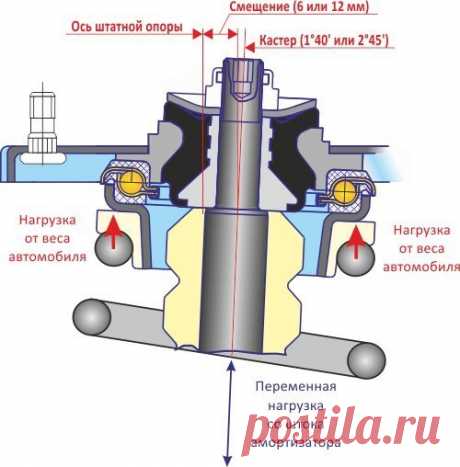 Как проверить опорный подшипник в домашних условиях?
Опорный подшипник (в простонародье "опорник") – это подвид, который относится к подшипникам качения. Этот вид подшипников нашел широкое применение на современных авто, за счет простоты установки, спо…