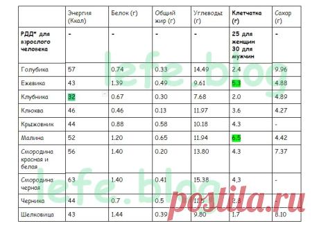 Самые полезные ягоды, их свойства + таблица содержания кбжу, витаминов и минералов