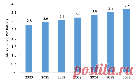 Nuclear Medicine Imaging Equipment Market is projected to grow from USD 2.8 billion in 2020 to USD 3.7 billion by 2026 at a CAGR of around 4.9% during the forecast period.
