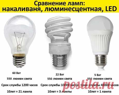 Основные характеристики светодиодных ламп