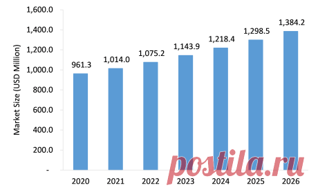 Industrial Gas Sensors Market Insights: The Industrial Gas Sensors Market is projected to grow from USD 961.3 million in 2020 to USD 1384.2 million by 2026 at a CAGR of around 6.4% during the forecast period.