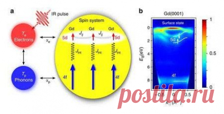Разрыв магнитных связей в атоме происходит за пикосекунды / Физика невозможного!