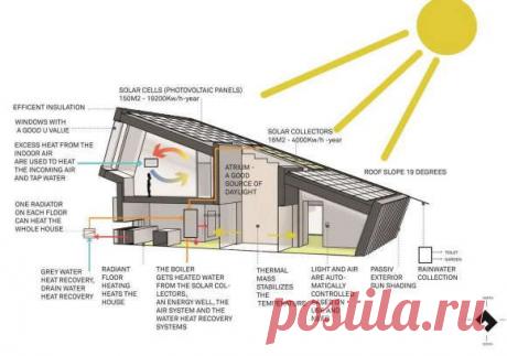 Дом с нулевым потреблением энергии.