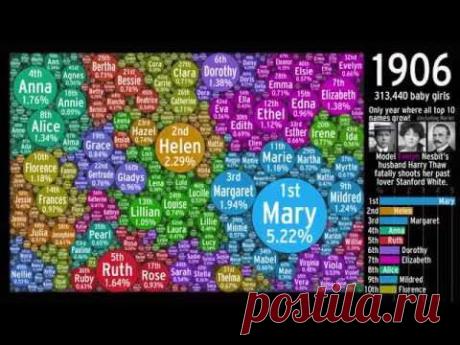 Самые популярные женские имена в США - эволюция за 130 лет