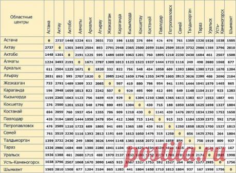 Запомнить нужно!:-)))расстояние до ...