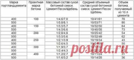 Бетон для фундамента пропорции и состав
В бетонную смесь входят: песок, гравий (щебень), цемент и вода.
Необходимо тщательно соблюдать пропорции бетона для фундамента, чтобы в дальнейшем не возникло проблем.
Песок для приготовления раствора следует использовать только чистый, без каких-либо примесей (ила или глины), он должен иметь частицы от 1,2 мм до 3,5 мм, но не меньше. Чтобы проверить, пригоден ли песок, нужно насыпать его в бутылку и залить водой, а затем взболтать. Если он чистый, то