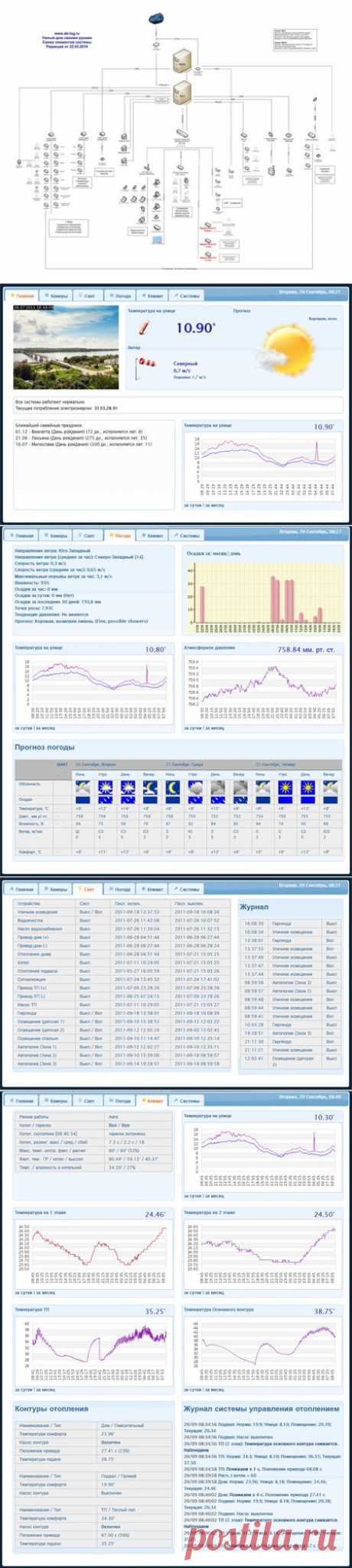 Умный дом своими руками. Общие принципы.