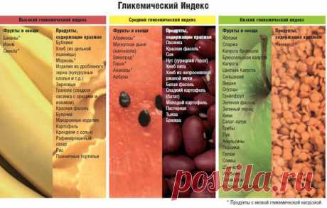 Гликемический индекс