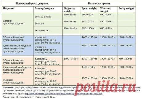 Таблицы расхода пряжи в метрах от толщины нити