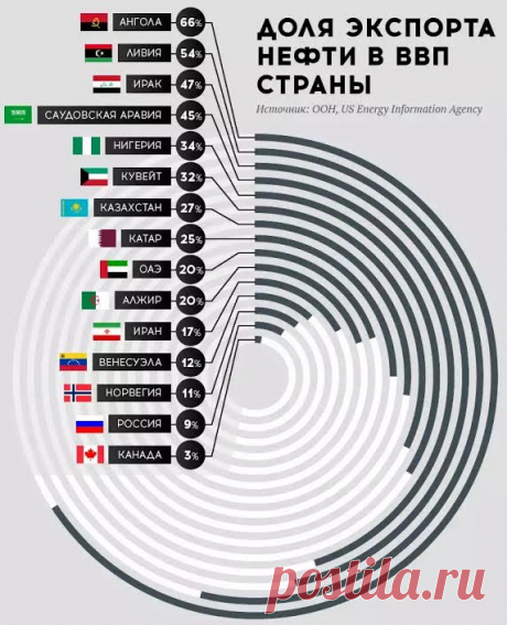 Это в России проблемы? Вы на Саудовскую Аравию посмотрите | Чёрт побери Ни одна из стран не вызывает у либерастов столько столько слюны, как Саудовская Аравия. Ну как же — “...могут ведь люди жить в роскоши благодаря нефти. И мы бы также жили, если бы не наше правительство…”. Подобные идиотские рассуждения у меня лично вызывают лишь усмешку. Сейчас объясню почему век золотых трусов роскоши у саудитов заканчивается. Какие проблемы лично я вижу в благосостоянии Саудитов: Про...