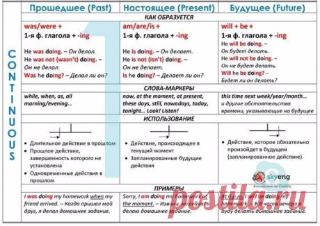 Шпаргалки по временам / Неформальный Английский