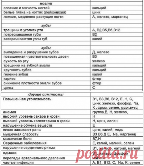 Симптомы и витамины