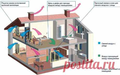 Вентиляция в частном доме
Построив дом и прожив в нем какое то время, вы замечаете, что в нем душно, большая влажность, неприятные запахи, выпадает конденсат на окнах и что еще хуже появляются грибки на стенах в виде черной плесени. Вроде вы гидроизоляцию фундаментов и полов сделали так в чем же дело, почему большая влажность в доме?