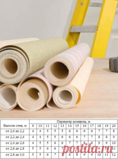 Учимся рассчитывать необходимое количество обоев на комнату: таблица и формула