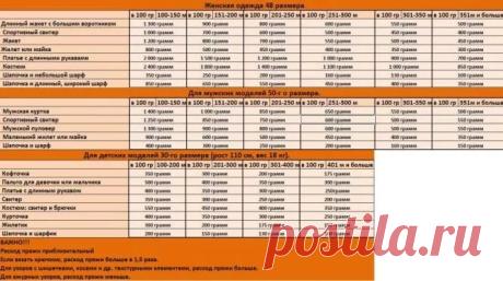 как рассчитать расход пряжи на кардиган: 12 тыс изображений найдено в Яндекс.Картинках