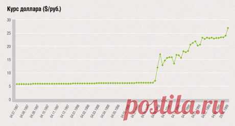 Курс $/руб. в кризис 1998 года
