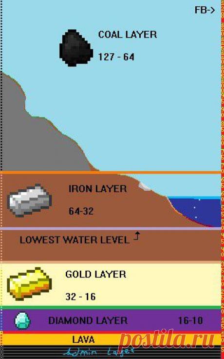 Распределение ресурсов по глубине и некоторые интересные факты — Статьи — Minecraft — Square Faction