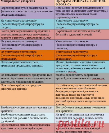 БИО-БАН // Экологически чистые удобрения