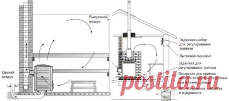 Вентиляция в бане: как сделать правильно своими руками