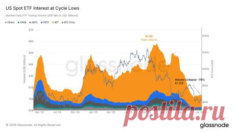 Активность в спотовых ETF снизилась на 73%