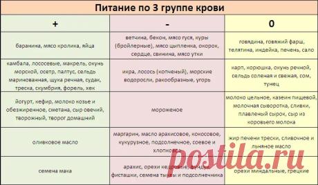 диета по группе крови 3 отрицательная таблица продуктов для женщин: 10 тыс изображений найдено в Яндекс.Картинках