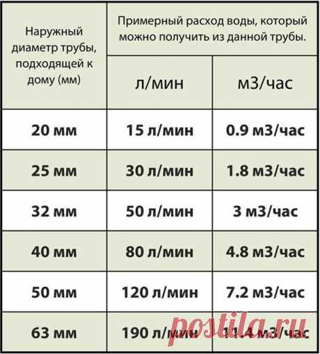 #ОвощеводствоПарники
Рассчитать расход воды по диаметру трубы
При составлении плана по возведению большого коттеджа, имеющего несколько ванных комнат, частной гостиницы, организации пожарной системы, очень важно обладать более-менее точной информацией о транспортирующих возможностях имеющейся трубы, беря в учет ее диаметр и давление в системе. Все дело в колебаниях напора во время пика потребления воды: такие явления довольно серьезно влияют на качество предоставляемых ...