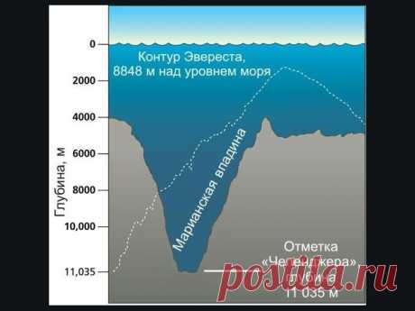 ЗАГАДКИ И МИСТИКА МАРИАНСКОЙ ВПАДИНЫ