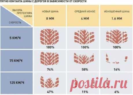 Вот как выглядит пятно контакта между покрышкой и мокрой дорогой на высокой скорости Мы подготовили интересную инфографику, наглядно показывающую, что такое скорость на мокрой дороге.
Так выглядит пятно контакта между покрышкой и дорогой, покрытой тонким слоем воды. Снято высокоскор…