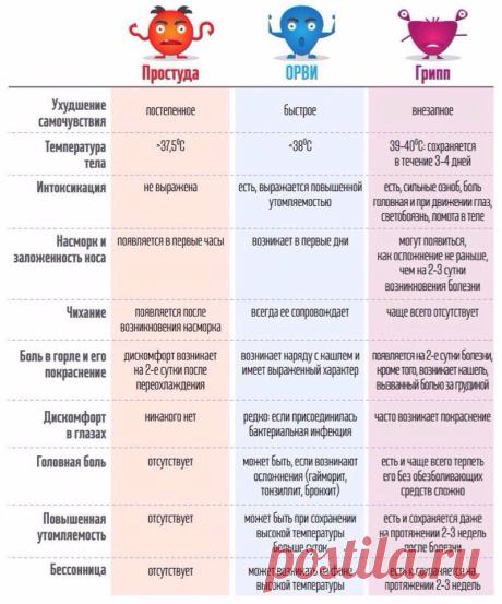 Простуда, ОРВИ, грипп