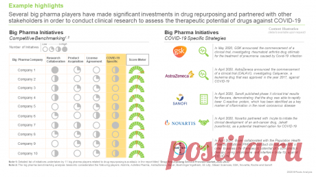 The Drug Repurposing Service Providers Market is estimated to be worth USD 1.2 billion in 2030, predicts Roots Analysis
Drug repurposing enables drug developers to optimize on past efforts and expenditure, thereby, offering a viable life cycle management strategy for marketed products and opportunities to re-evaluate failed / shelved drug development programs