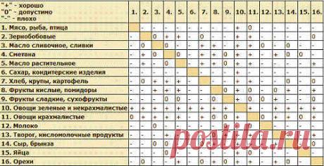Раздельное питание для похудения: меню, таблица совместимости