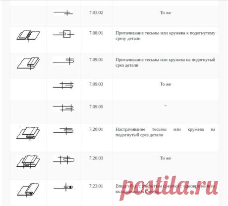 ШПАРГАЛКА: КЛАССИФИКАЦИЯ ШВОВ. ГРАФИЧЕСКОЕ И УСЛОВНОЕ ИЗОБРАЖЕНИЯ, КОДОВОЕ ОБОЗНАЧЕНИЕ ШВОВ (Шитье и крой) — Журнал Вдохновение Рукодельницы