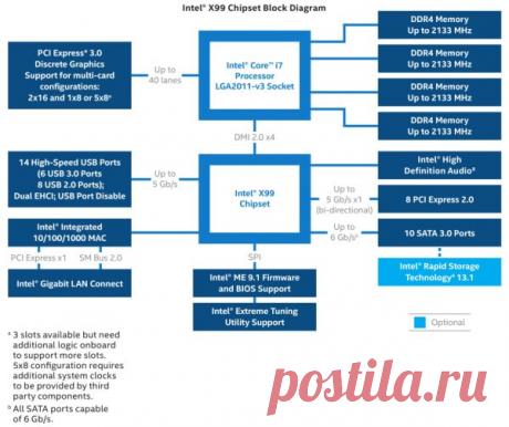 Обзор материнской платы ASUS X99-Deluxe: для разгона Core i7-5960X — идеальна / Материнские платы / 3DNews - Daily Digital Digest