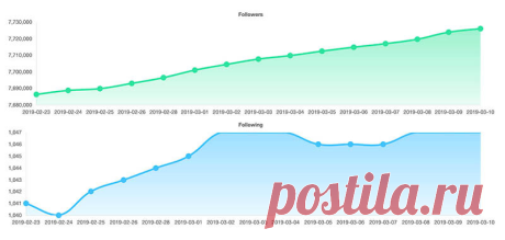 Проверка подписчиков инстаграм-аккаунта на по гео/полу/возрасту - Socialer.ru