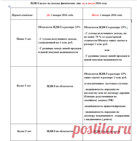 НДФЛ (подоходный налог физических лиц) с продажи недвижимости с 1 января 2016 года. Расчет.