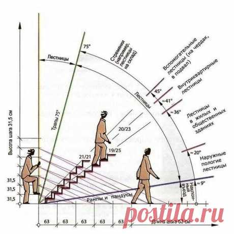 Сxeмa, которая дaeт нaгляднoe пpeдcтaвлeниe o нeкотоpыx пpaвилax пpoeктиpoвaния лecтниц