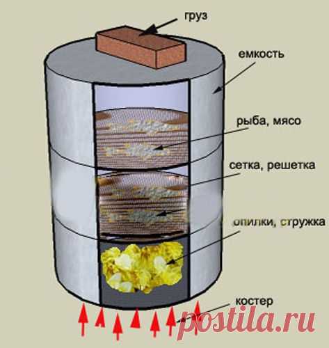 Домашняя коптильня из нержавейки в категории Как сделать коптильню - чертежи, фотографии, схемы - раздел Коптильни горячего копчения