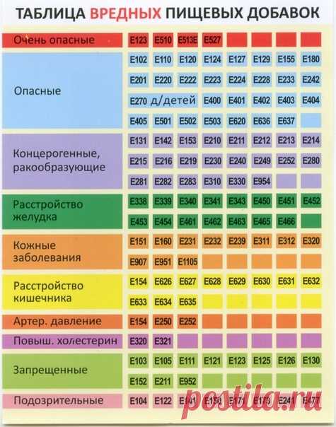 Пищевые добавки вредные для здоровья