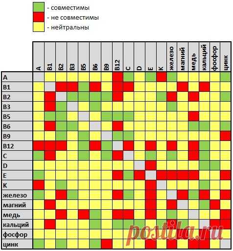 Совместимость витаминов и минералов