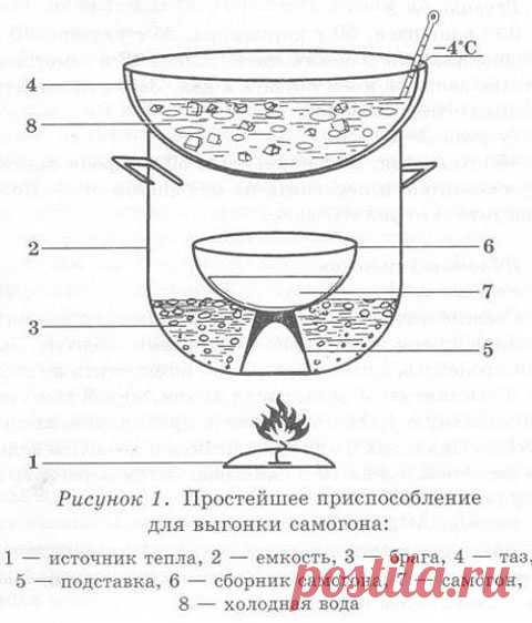 Домашних условиях без самогонного аппарата