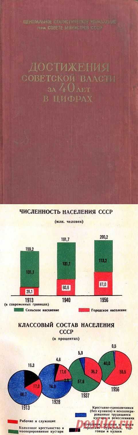 Достижения Советской власти за 40 лет в цифрах / Назад в СССР