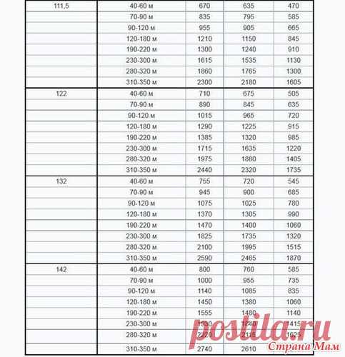 Таблица ~примерного расхода пряжи: фотография в альбоме Схемы и приемы вязания - Страна Мам