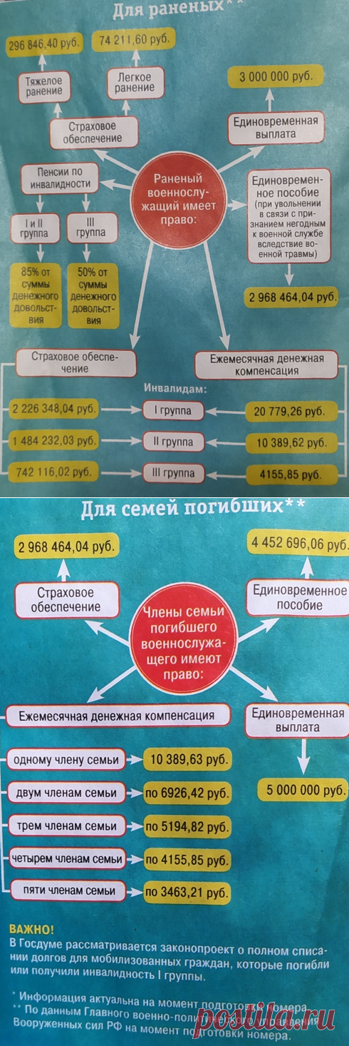 Денежные выплаты мобилизованным в России (таблица)
Какие выплаты положены мобилизованным и их близким в России: что нужно знать
Согласно новым поправкам в законе, мобилизованные граждане приравниваются к контрактникам и получают такие же выплаты: