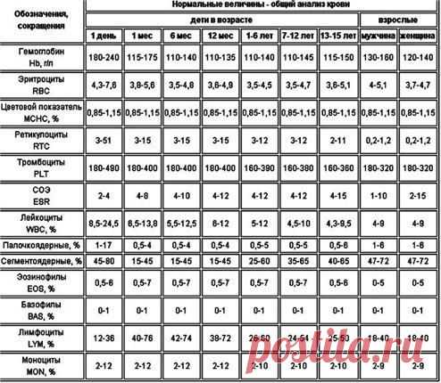 Общий анализ крови.Нормальные величины