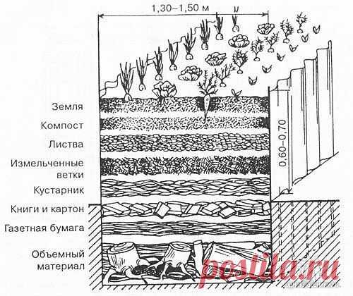 Теплые грядки для следующего сезона — 6 соток