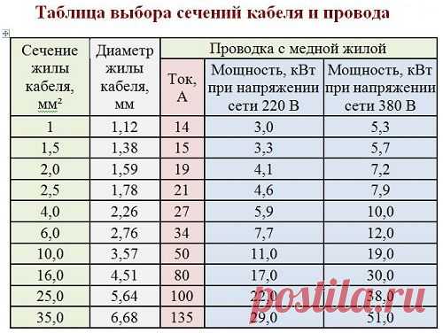 формула поперечного сечения проводника - Поиск в Google