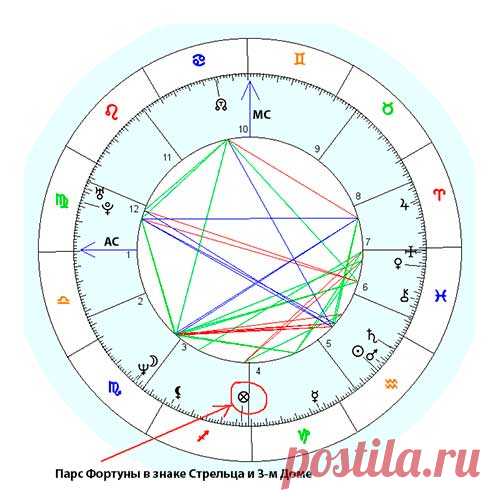 Парс Фортуны в натальной карте, расчет Колеса фортуны в космограмме.