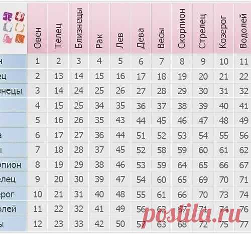 Таблица совместимости людей по гороскопу