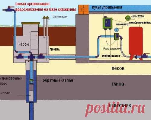 Вода в дом из скважины